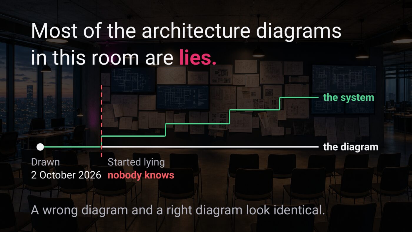 Slide: Most of the architecture diagrams in this room are lies. A flat line labelled the diagram, a stepped line labelled the system drifting away from it.